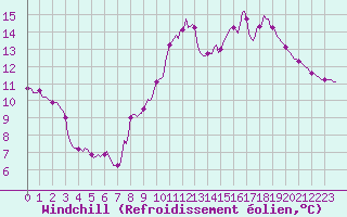 Courbe du refroidissement olien pour Saint-Nazaire-d