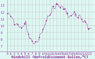 Courbe du refroidissement olien pour Aytr-Plage (17)