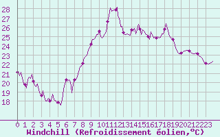 Courbe du refroidissement olien pour Sanary-sur-Mer (83)