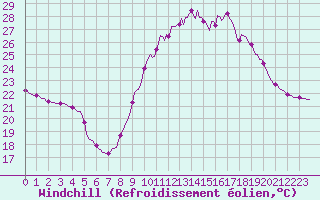 Courbe du refroidissement olien pour Castellbell i el Vilar (Esp)
