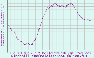 Courbe du refroidissement olien pour Gignac (34)