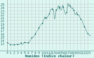 Courbe de l'humidex pour Forceville (80)