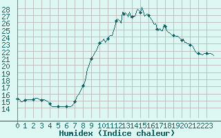 Courbe de l'humidex pour Brion (38)