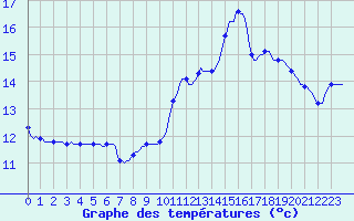 Courbe de tempratures pour Roujan (34)