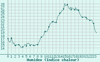 Courbe de l'humidex pour Thorrenc (07)