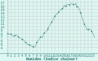 Courbe de l'humidex pour Bouligny (55)