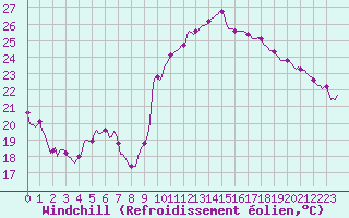 Courbe du refroidissement olien pour Marseille - Saint-Loup (13)