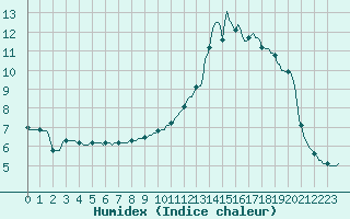 Courbe de l'humidex pour Frontenac (33)