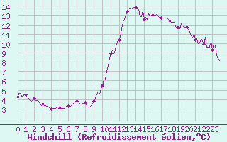 Courbe du refroidissement olien pour Cessieu le Haut (38)