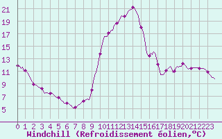 Courbe du refroidissement olien pour Saint-Michel-d