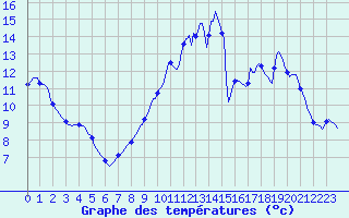 Courbe de tempratures pour Sandillon (45)