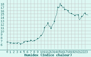 Courbe de l'humidex pour Bulson (08)