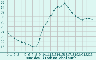 Courbe de l'humidex pour Mirepoix (09)