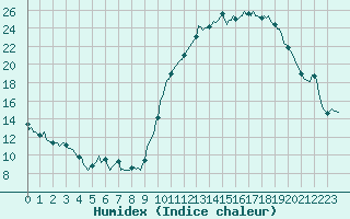 Courbe de l'humidex pour Pordic (22)