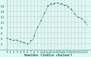 Courbe de l'humidex pour Bourg-en-Bresse (01)