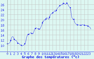 Courbe de tempratures pour Muirancourt (60)