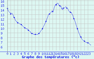 Courbe de tempratures pour Kernascleden (56)