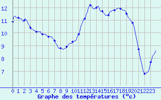 Courbe de tempratures pour Thorigny (85)