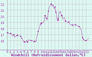 Courbe du refroidissement olien pour Aniane (34)