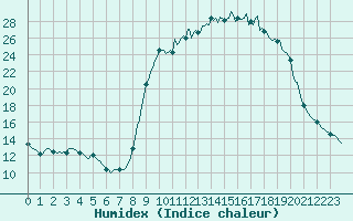 Courbe de l'humidex pour Besse-sur-Issole (83)