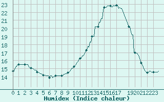 Courbe de l'humidex pour Tthieu (40)