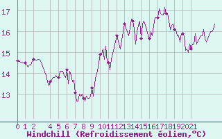 Courbe du refroidissement olien pour Saint-Haon (43)