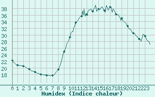 Courbe de l'humidex pour Saverdun (09)