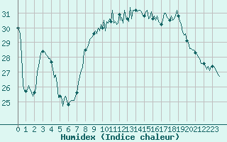 Courbe de l'humidex pour Rochegude (26)