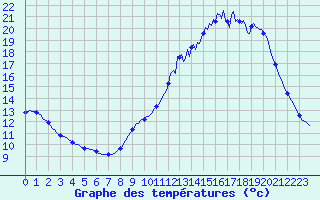 Courbe de tempratures pour Besn (44)