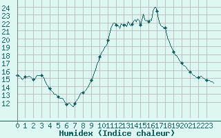 Courbe de l'humidex pour Haegen (67)