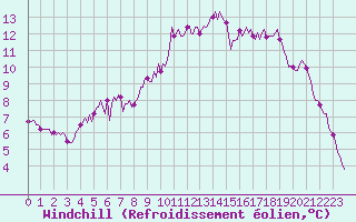 Courbe du refroidissement olien pour Saint-Martin-de-Londres (34)