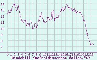Courbe du refroidissement olien pour Lacroix-sur-Meuse (55)