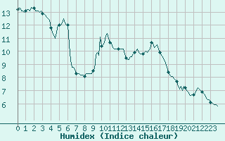 Courbe de l'humidex pour Saint-Antonin-du-Var (83)