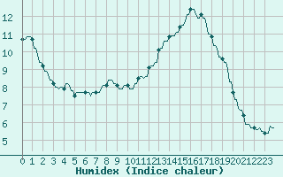 Courbe de l'humidex pour La Baeza (Esp)
