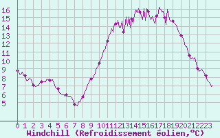 Courbe du refroidissement olien pour Baron (33)