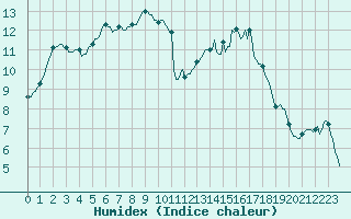 Courbe de l'humidex pour Saint-Philbert-de-Grand-Lieu (44)