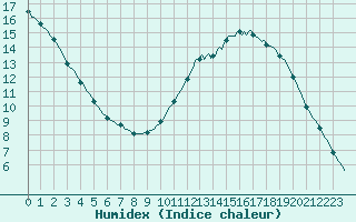 Courbe de l'humidex pour Saint-Germain-le-Guillaume (53)