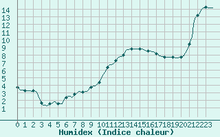 Courbe de l'humidex pour Montroy (17)