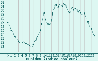 Courbe de l'humidex pour Lhospitalet (46)