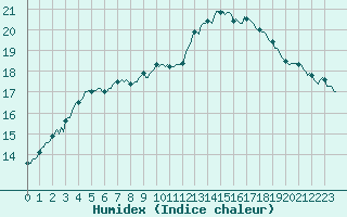 Courbe de l'humidex pour Corbas (69)