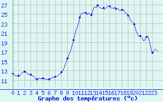 Courbe de tempratures pour Selonnet (04)
