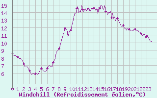 Courbe du refroidissement olien pour Besn (44)