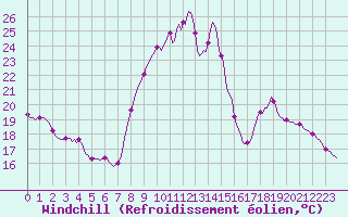 Courbe du refroidissement olien pour Sorcy-Bauthmont (08)