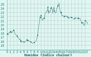 Courbe de l'humidex pour Cavalaire-sur-Mer (83)