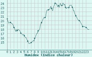 Courbe de l'humidex pour Bellefontaine (88)