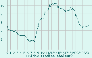 Courbe de l'humidex pour Jabbeke (Be)