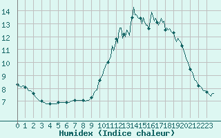 Courbe de l'humidex pour Saint-Philbert-sur-Risle (Le Rossignol) (27)