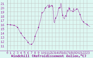 Courbe du refroidissement olien pour Cerisiers (89)