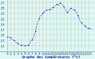 Courbe de tempratures pour Gros-Rderching (57)