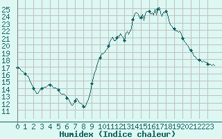 Courbe de l'humidex pour Saint-Germain-le-Guillaume (53)